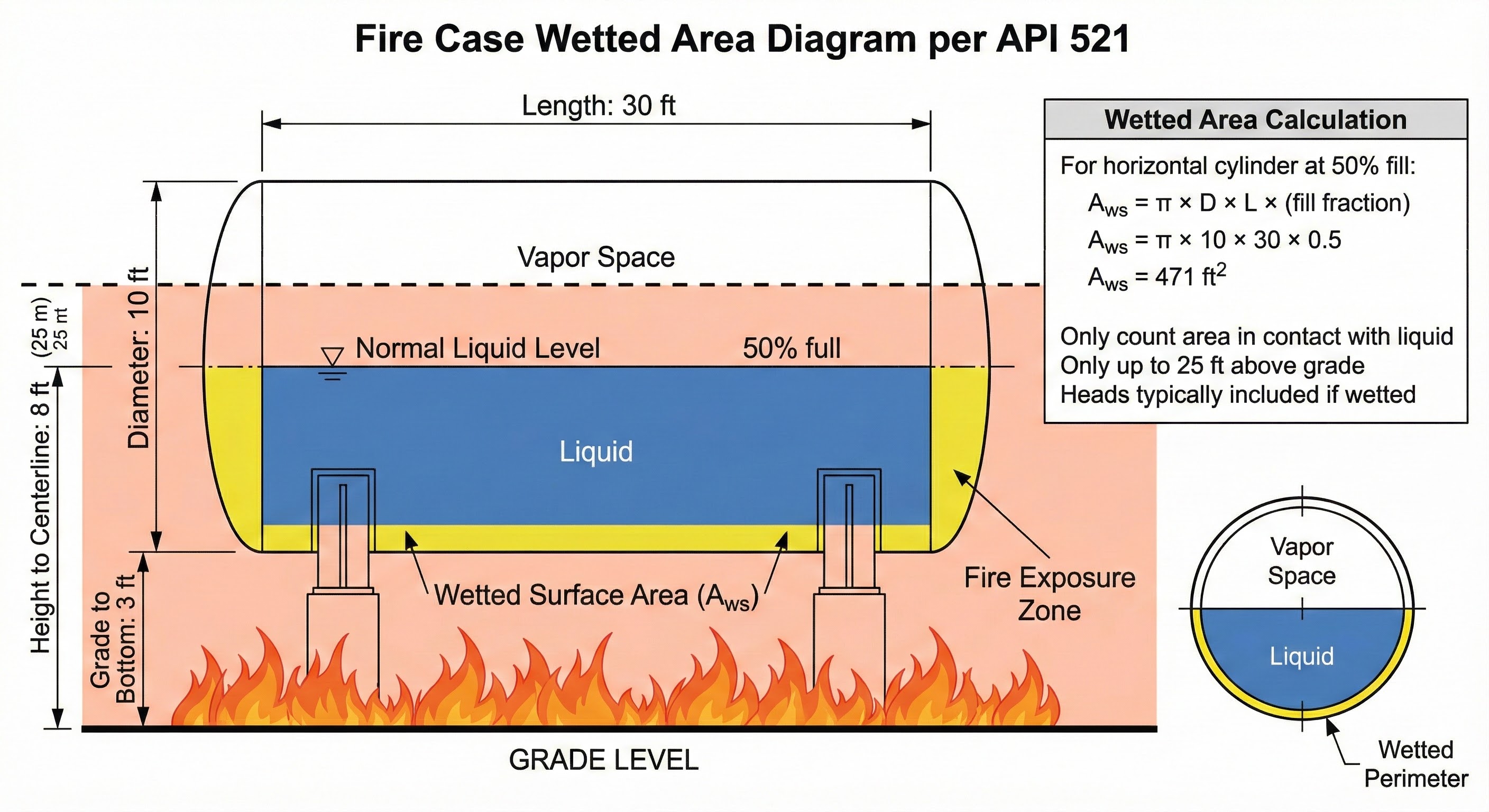 Fire case wetted area diagram for vessel exposure.